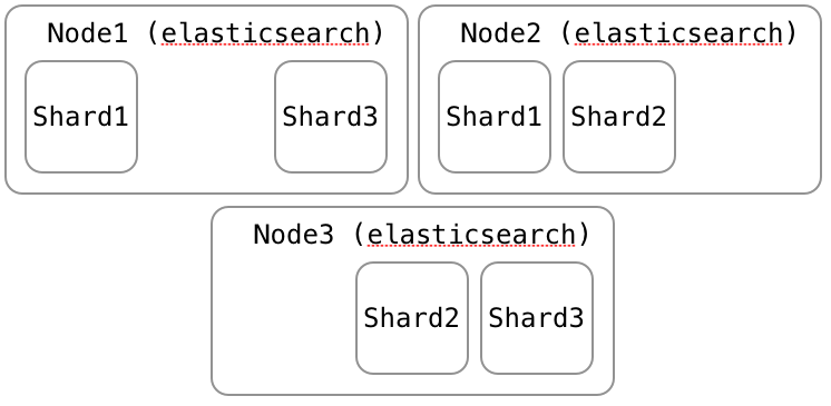 elasticsearch 2 nodes