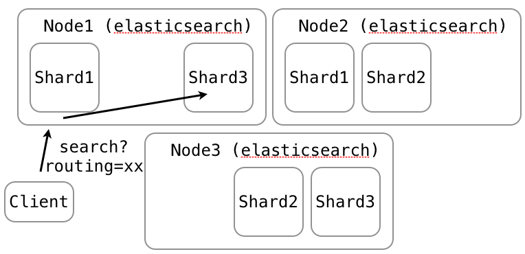 search with routing